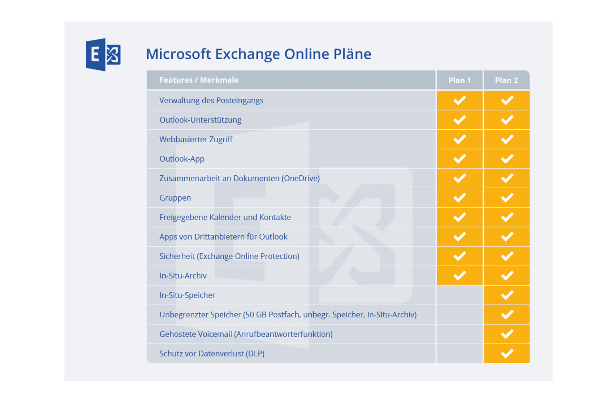 Tabellarischer Vergleich Microsoft Exchange Online Pläne - Plan 1 mit Plan 2