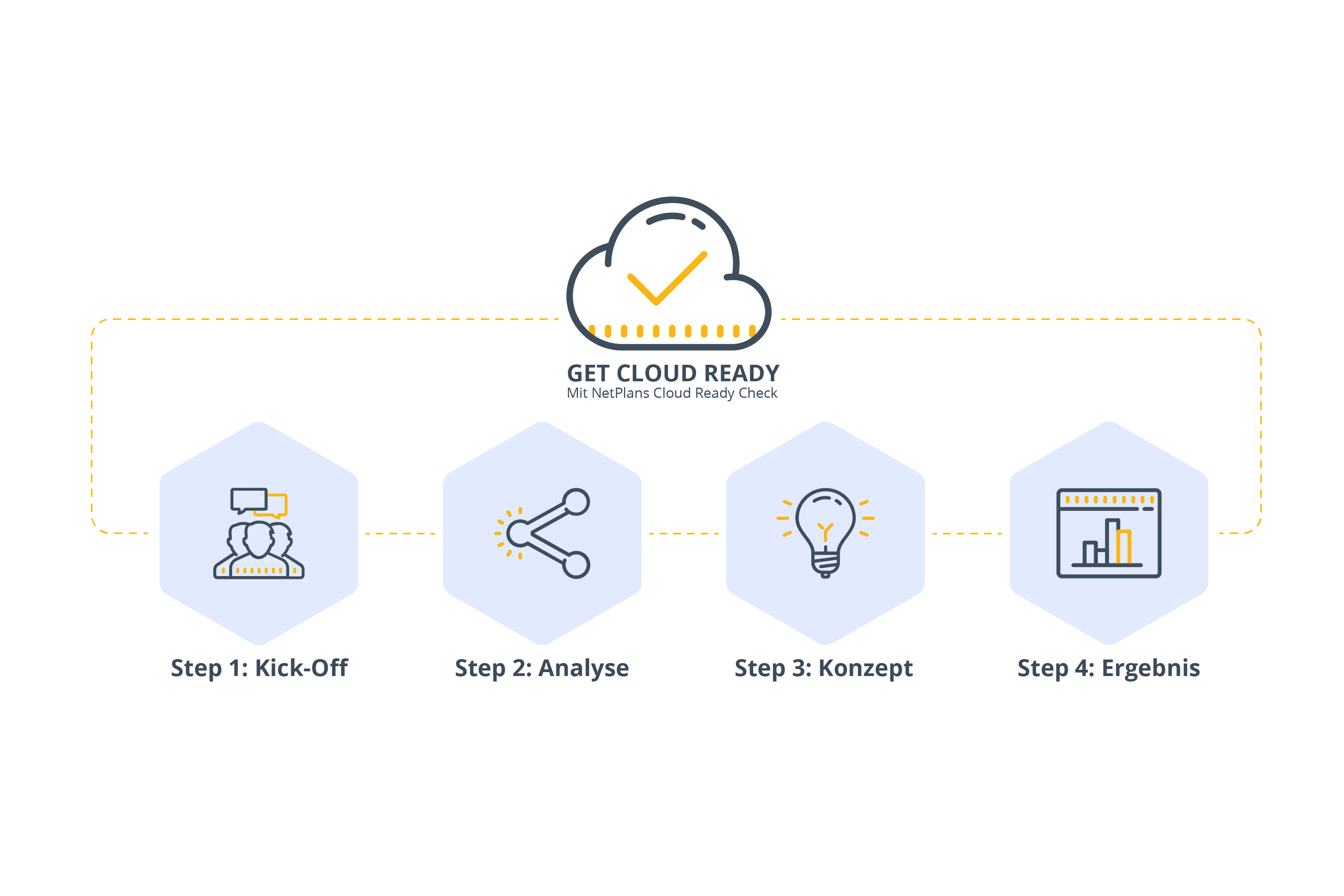 Infografik zum Cloud Ready Check mit vier Schritten